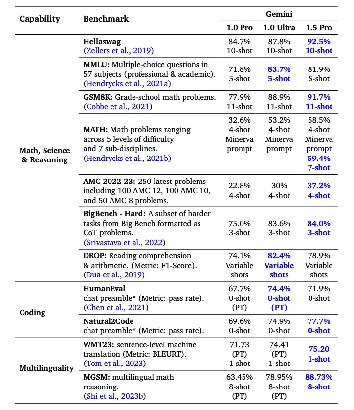 "Gemini 1.5 Pro Results"