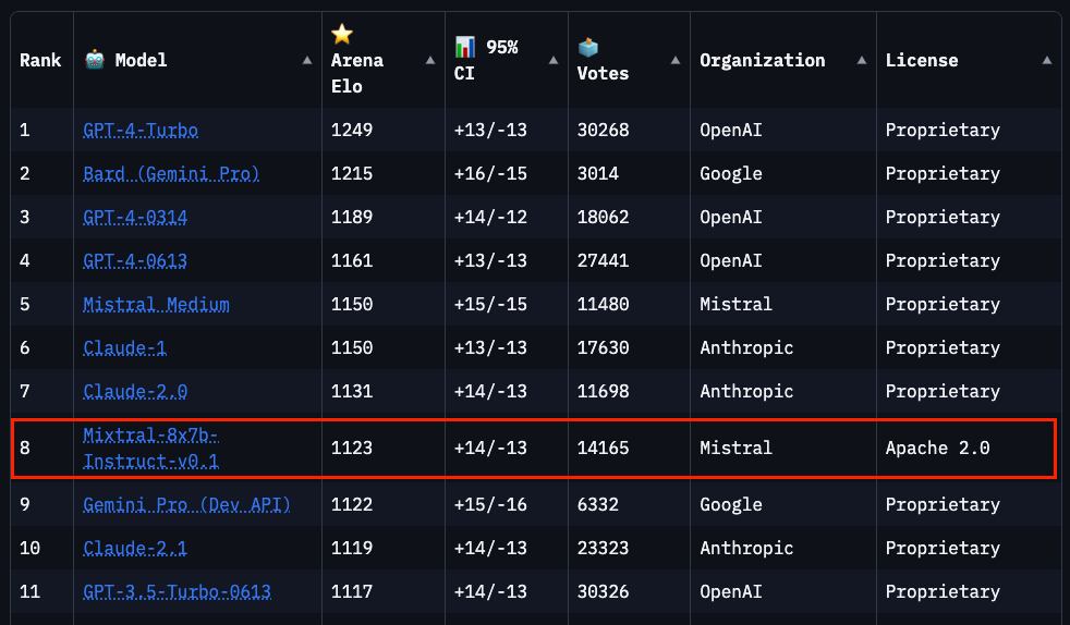 Mixtral Performance on the Chatbot Arena